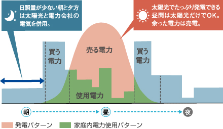 太陽光発電の売電しくみ