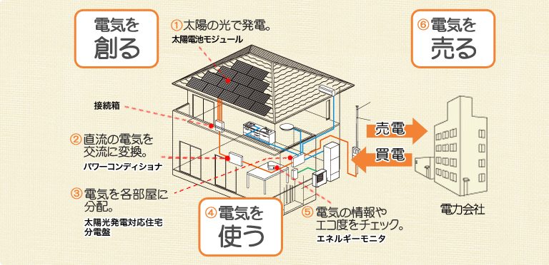 太陽光発電の仕組み